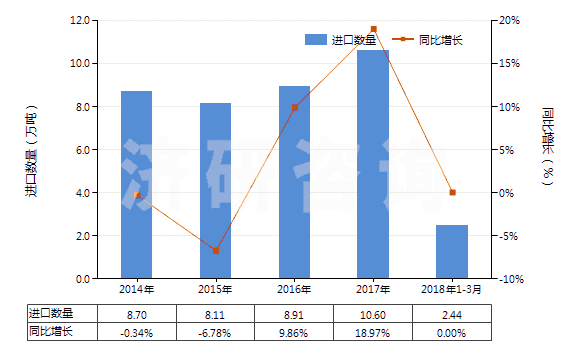 2014-2018年3月中國(guó)塑料制盒,箱及類似品(包括塑料制板條箱,供運(yùn)輸或包裝貨物用的)(HS39231000)進(jìn)口量及增速統(tǒng)計(jì)